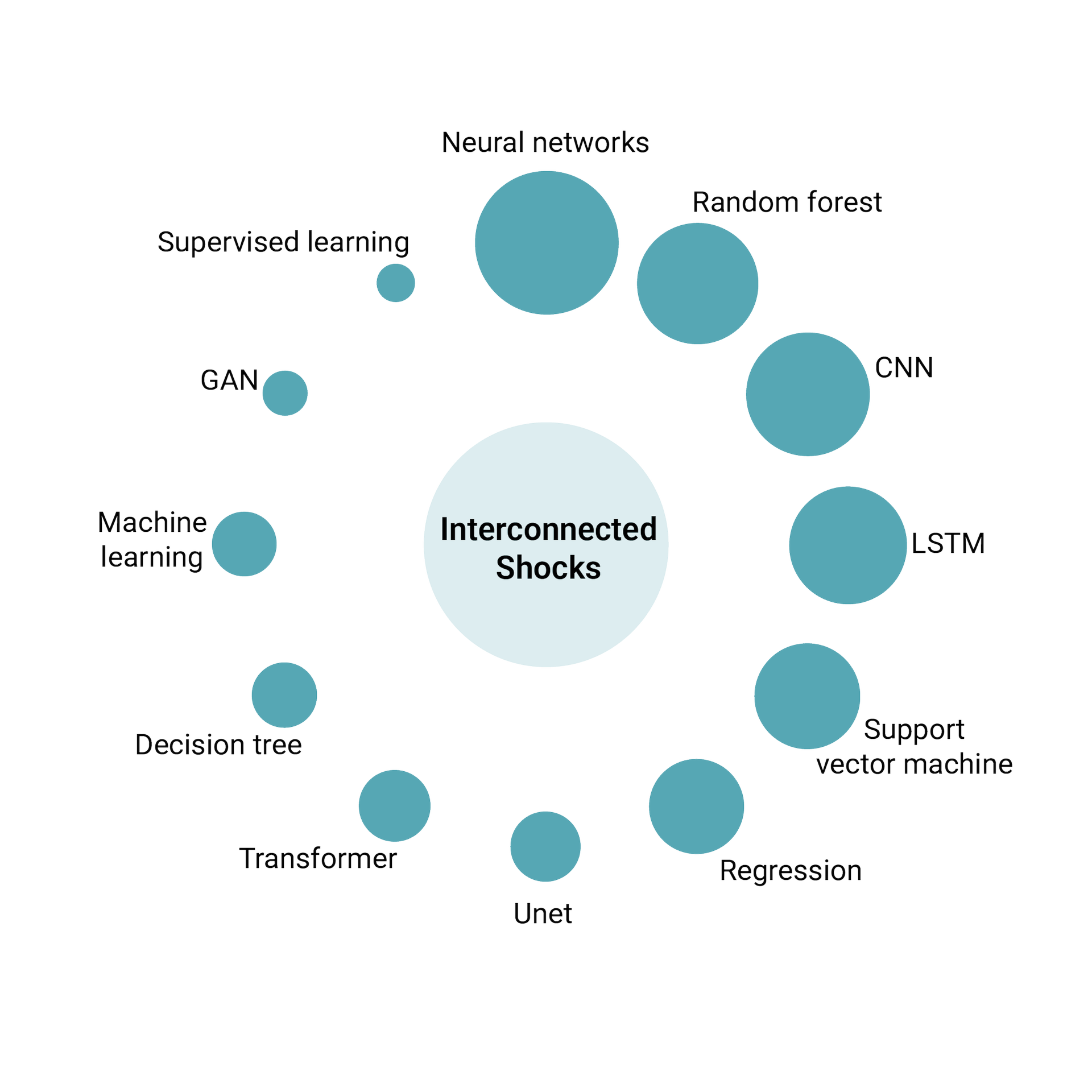 Fig. 4a. The most frequently mentioned AI methods in each issue area as identified in the literature review. Analysis includes 5,600 articles. See Appendix 2-5 for details.