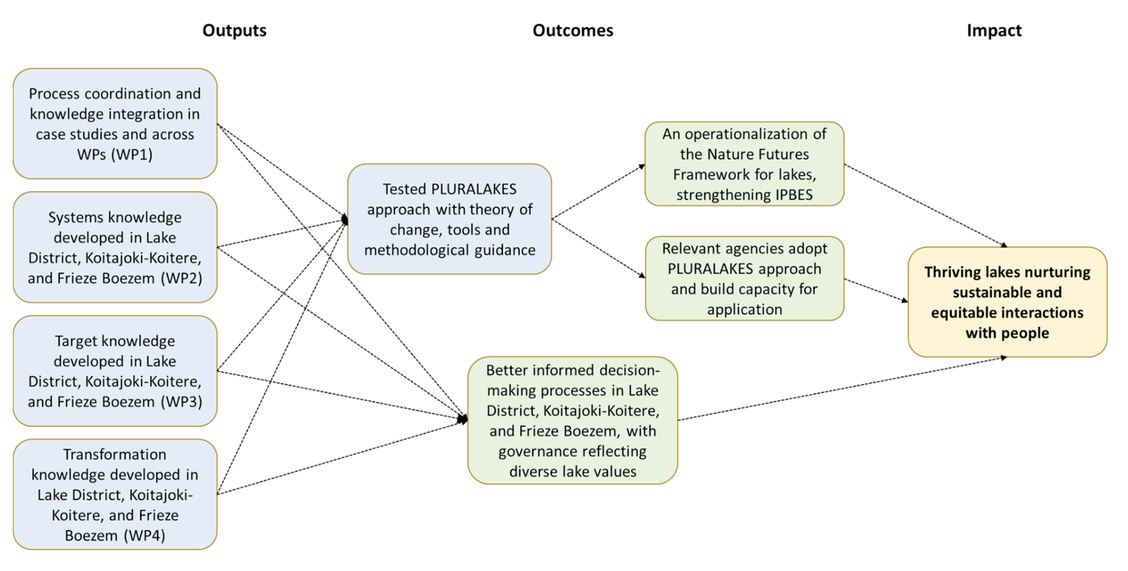 PLURALAKES' impact pathway